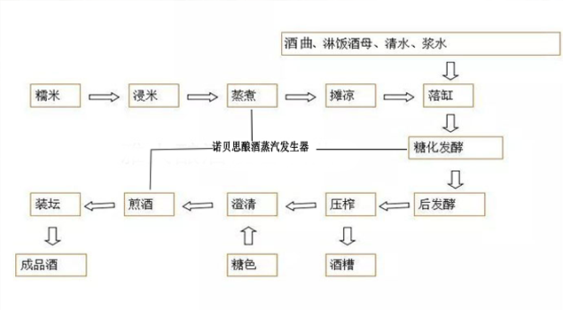 黃酒釀造蒸汽發生器