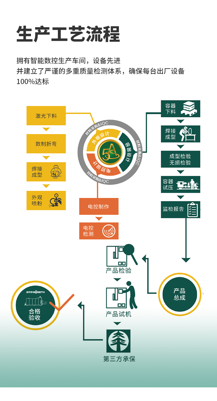 工藝
