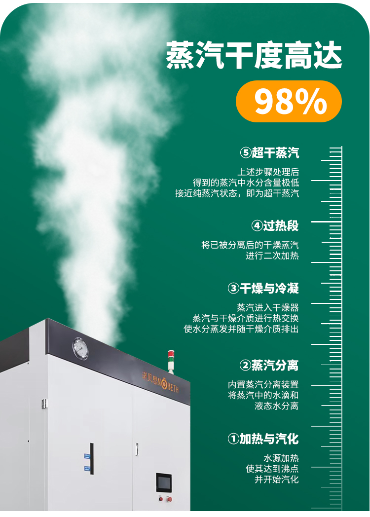 蒸汽純，蒸汽幹度高